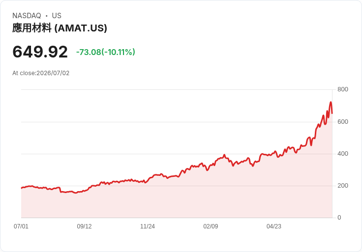 【01:03 即時新聞】Applied Materials(AMAT) 股價急跌10%:遭 Michael Burry 看空 AI 半導體估值