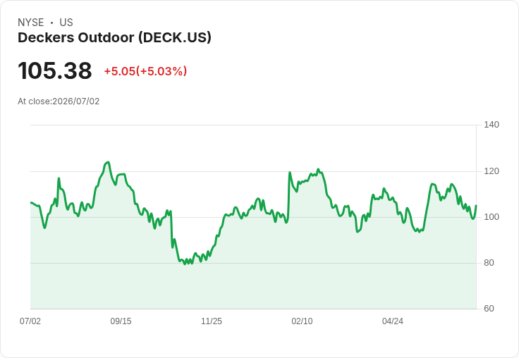 【23:35 即時新聞】Deckers Outdoor(DECK) 大漲逾5％／在運動服飾板塊疲弱中展現防禦韌性