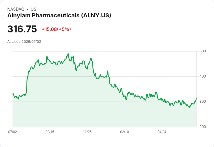 【22:56 即時新聞】Alnylam Pharmaceuticals(ALNY) 盤中大漲逾5% 技術指標轉強推升買盤