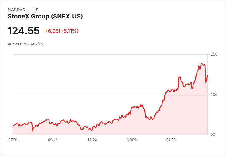 【03:37 即時新聞】StoneX Group(SNEX) 盤中飆漲逾5% MACD翻多、KD高檔支撐多頭格局