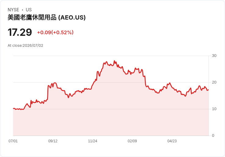 美國鷹品牌任命新CFO,財務重整迎挑戰!