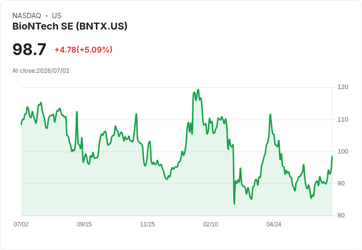 【22:07 即時新聞】BioNTech SE(BNTX) 股價勁揚逾5％ 受惠新冠疫苗不受EUA終止影響