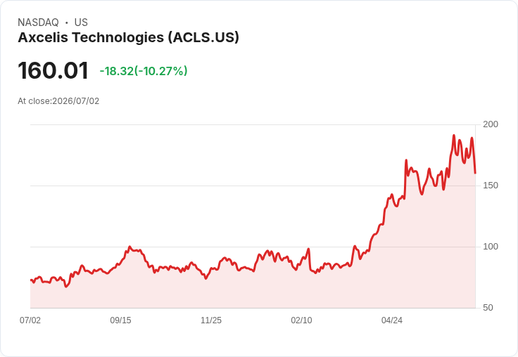 【22:42 即時新聞】Axcelis Technologies(ACLS) 盤中重挫逾10％：技術指標轉弱、短線漲勢急殺