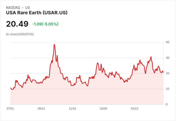 【02:17 即時新聞】USA Rare Earth(USAR) 盤中重挫逾5% 技術指標轉弱壓抑股價