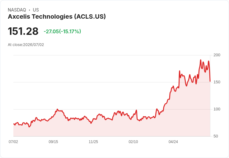 【23:58 即時新聞】Axcelis Technologies(ACLS) 重挫15％：技術指標轉弱、短線漲多回檔