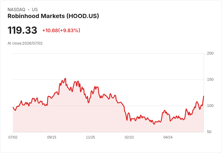 【22:12 即時新聞】Robinhood Markets(HOOD) 勁揚10%:Mizuho上調目標價、全球「hyperscaler」題材點火