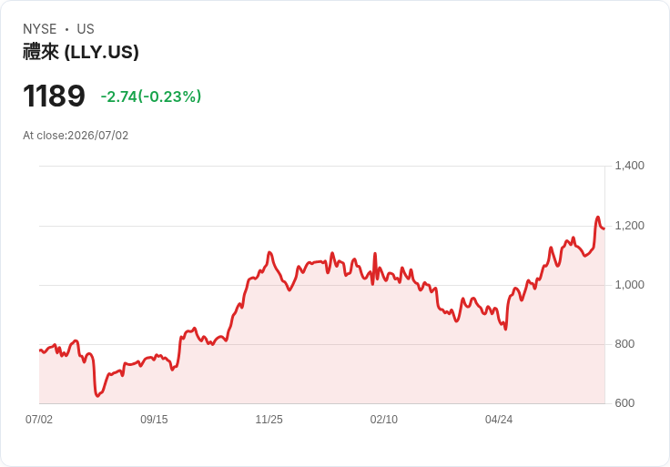 諾和諾德尋求供應商折扣以削減成本,重奪減肥藥市場領導地位!