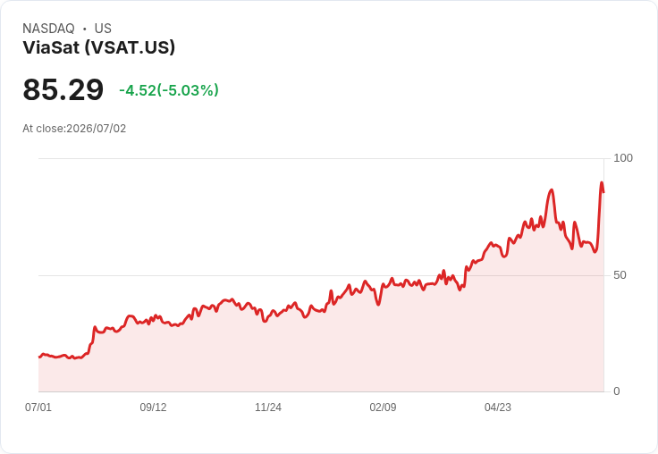 【02:27 即時新聞】ViaSat(VSAT) 盤中重挫逾5％：短線技術面轉弱、乖離修正壓回