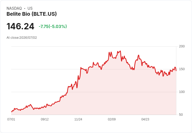 【01:43 即時新聞】Belite Bio(BLTE) 盤中重挫5％ 距離月線壓力區再度拉回