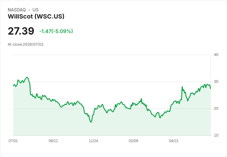 【03:55 即時新聞】WillScot (WSC) 股價重挫 5％ / KD與MACD轉弱引發短線修正