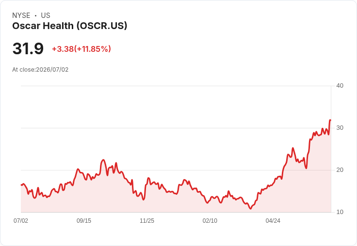 Oscar Health股價飆升至52週新高,背後藏著3500萬美元的內部交易秘密!