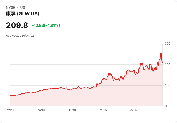 【22:32 即時新聞】Corning(GLW) 早盤重挫逾5%:AI晶片與網通股同步修正所致