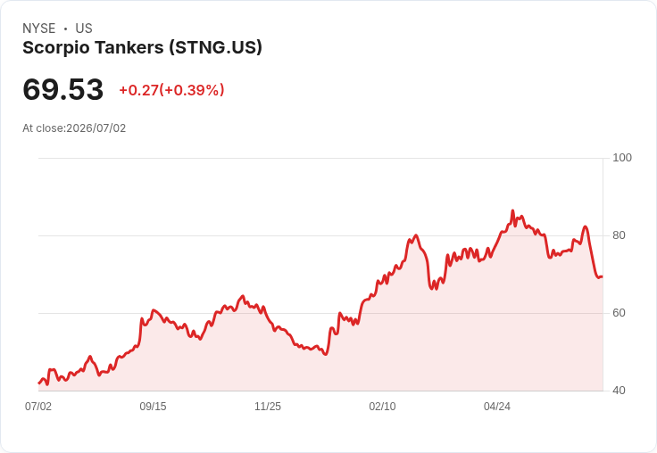 天文數字！Scorpio Tankers 宣佈贖回2億美元債券，並獲得9000萬新信貸！