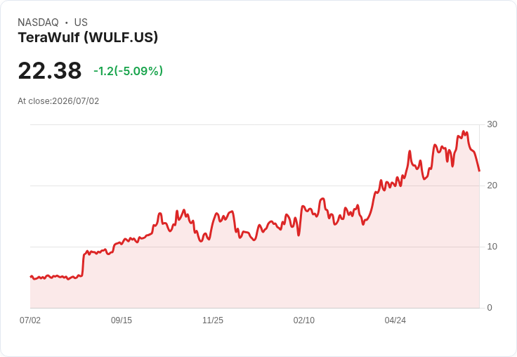 【22:25 即時新聞】TeraWulf(WULF) 盤中重挫逾5%:技術指標轉弱、短線跌破月線壓力加大