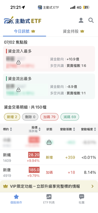 7/2 主動式ETF共識｜大型股遭結帳，資金強攻半導體