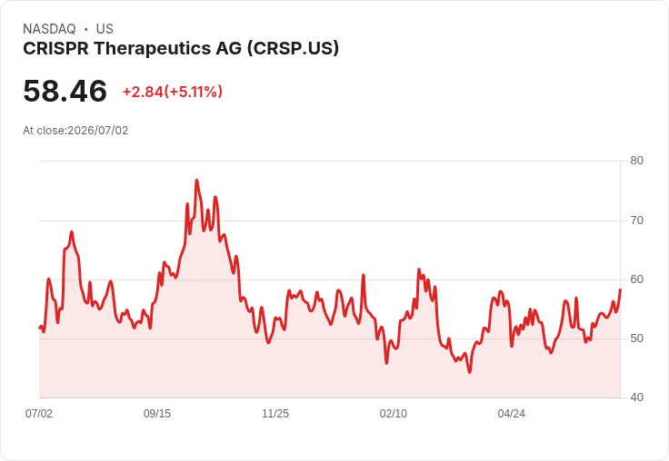 【21:40 即時新聞】CRISPR Therapeutics AG(CRSP) 盤中勁揚5.16% 技術指標多頭延續推升股價