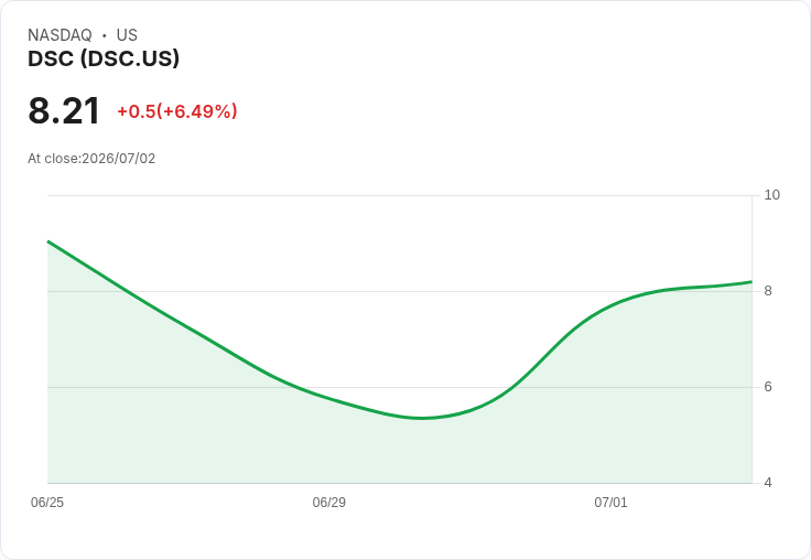 【21:32 即時新聞】DSC +6.36% 強勢急拉,MACD持續翻多推升股價