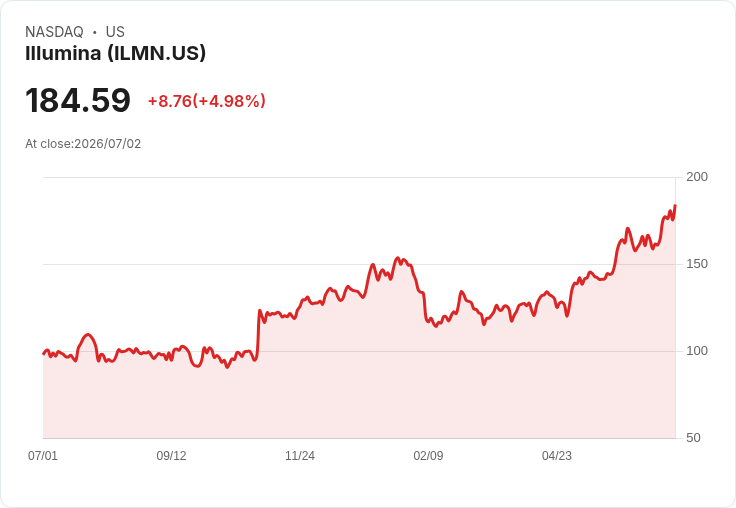【03:55 即時新聞】Illumina(ILMN)勁揚逾5％：技術指標轉強、站穩多條均線