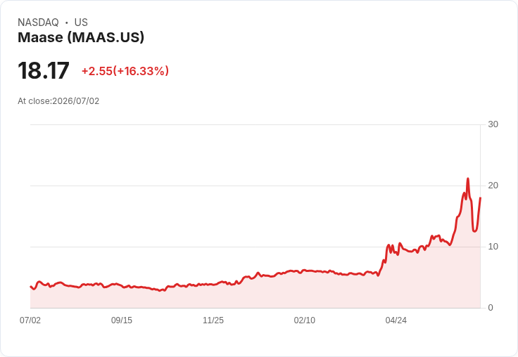 【22:36 即時新聞】Maase(MAAS)飆漲15% RSI、MACD同步轉強 帶量脫離整理區