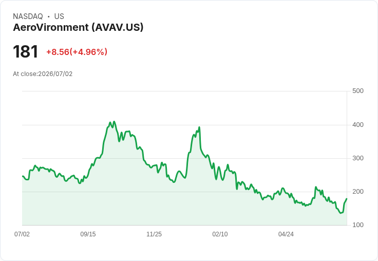 【21:30 即時新聞】AeroVironment(AVAV) 暴漲逾5%:財報創新高+國防訂單與評等利多推升股價