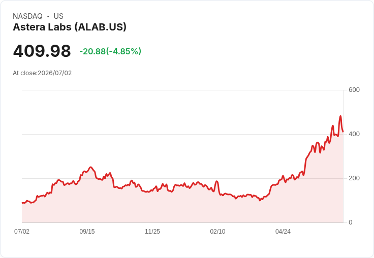 【23:17 即時新聞】Astera Labs(ALAB) Q2 飆漲逾3倍後回檔逾5%/AI 基礎設施題材熄火整理