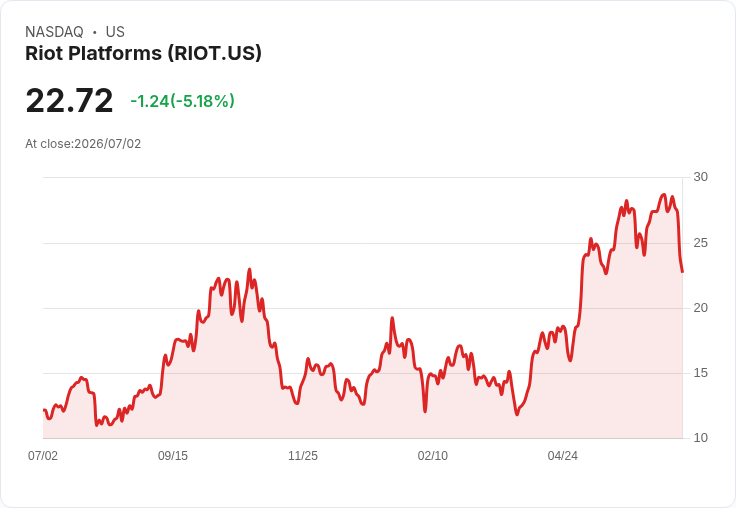 【23:05 即時新聞】Riot Platforms(RIOT) 重挫 5％：加密貨幣走弱與 Strategy 比特幣拋售計畫衝擊情緒