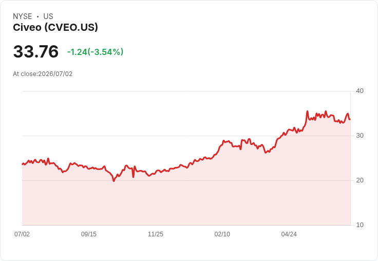 Civeo成功發行1億美元可轉換債券，獲得加拿大六年合約續簽！