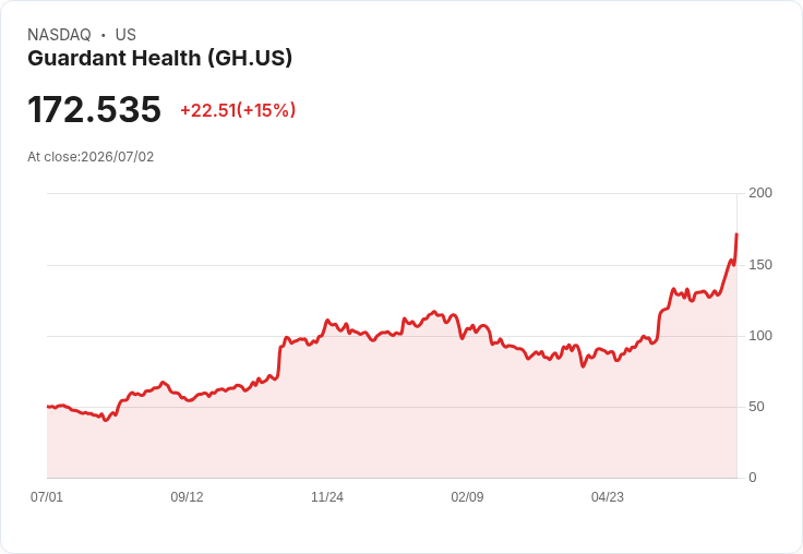 【03:49 即時新聞】Guardant Health(GH) 盤中飆漲逾15% 多頭動能延續、技術指標持續轉強