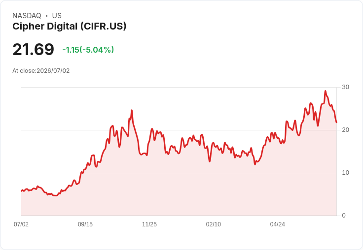 【22:25 即時新聞】Cipher Digital (CIFR) 重挫5％ 多頭指標轉弱、KD與MACD同步修正