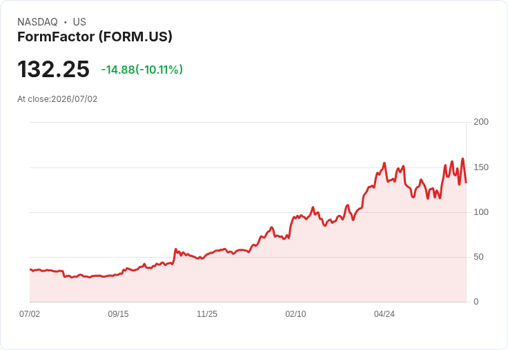 【23:05 即時新聞】FormFactor(FORM)重挫10% 短線技術指標高檔轉弱引發修正