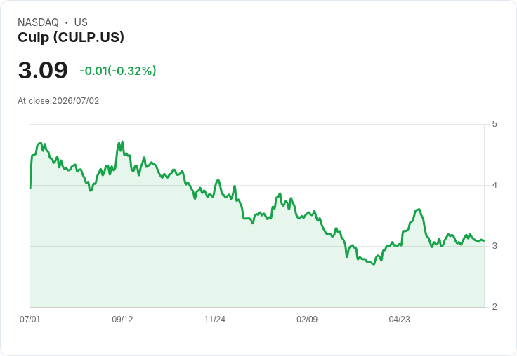 Culp Q4 財報出爐:每股虧損-$0.18,營收達$5160萬超預期!