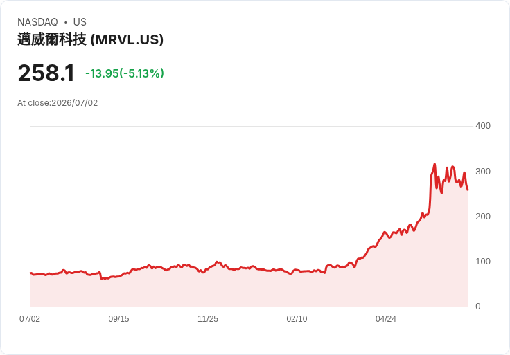 【22:34 即時新聞】Marvell Technology(MRVL) 盤中重挫逾5％／AI晶片族群短線獲利了結壓回
