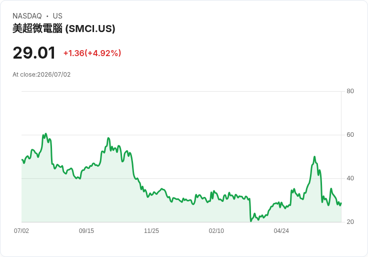 【21:35 即時新聞】Super Micro Computer(SMCI) 急漲5%:盤中利空殺低後買盤回補,調查聚焦員工非公司本體