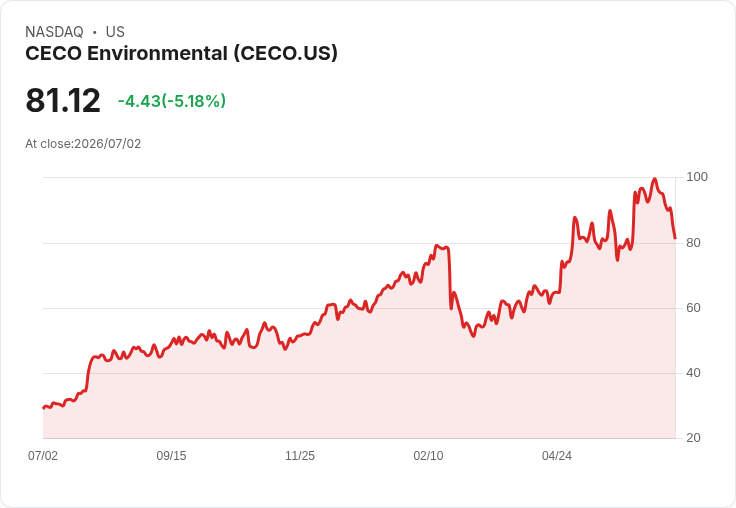 【22:46 即時新聞】CECO Environmental(CECO) 重挫5％ 跌破短期均線、技術指標明顯轉弱