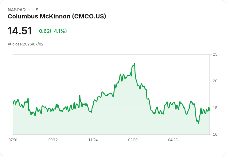 員工大變動！Columbus McKinnon任命新CFO，財務未來走向引關注
