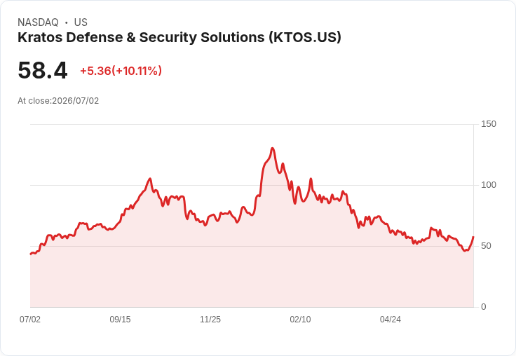 【21:36 即時新聞】Kratos Defense & Security Solutions(KTOS) 暴漲逾10%:獲獨家飛彈合約與法人看好防務題材