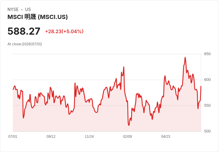 【00:43 即時新聞】MSCI 大漲逾5%/盤前領漲美股 指數期貨續揚、避險利率回落推升風險偏好