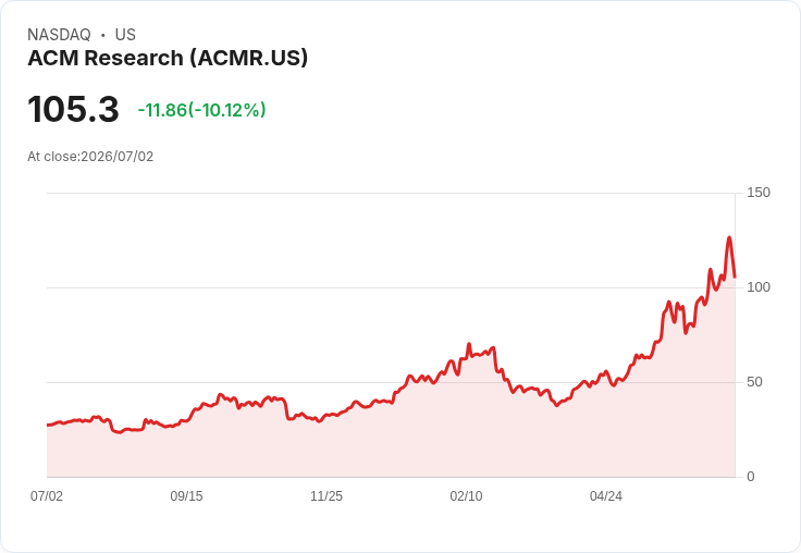 【22:35 即時新聞】ACM Research(ACMR) 重挫逾10％／高檔技術指標降溫、短線漲多拉回