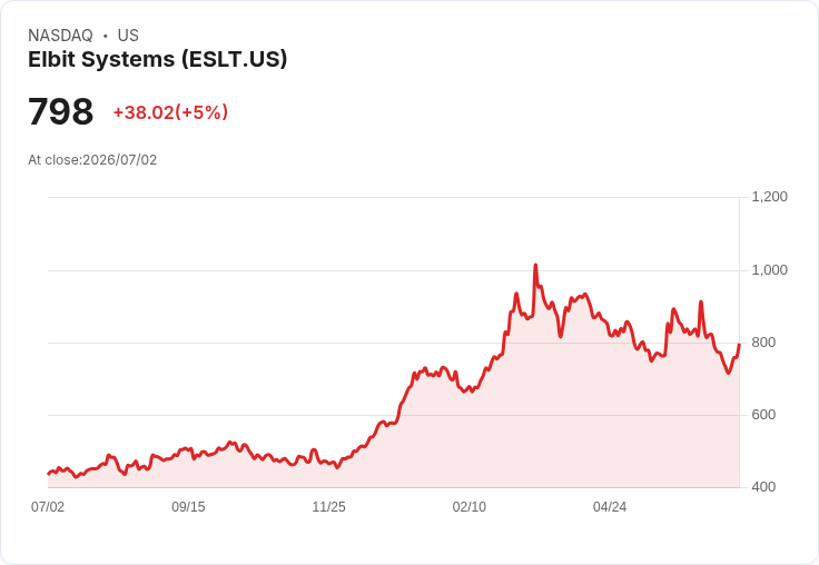 【21:36 即時新聞】Elbit Systems(ESLT) 盤中勁揚5% 技術面脫離低檔、動能轉強