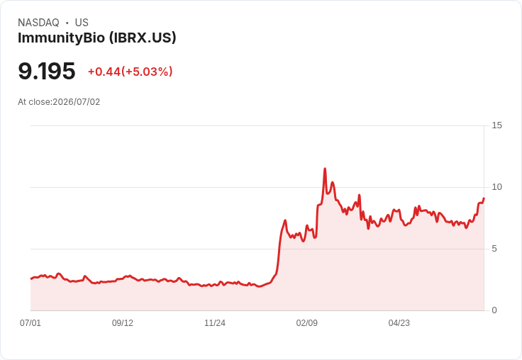 【00:26 即時新聞】ImmunityBio(IBRX) 股價勁揚逾5％：技術指標全面轉強推升買盤