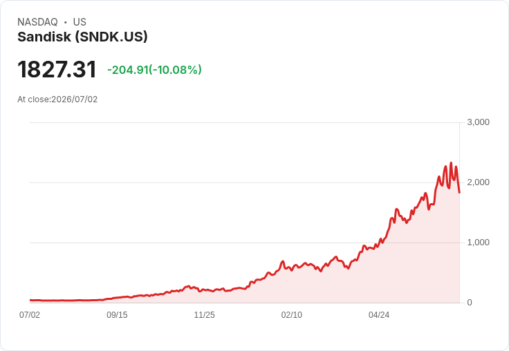 【22:53 即時新聞】Sandisk (SNDK) 重挫逾10％／短線獲利了結壓力升溫 雖有目標價上調仍難阻回檔