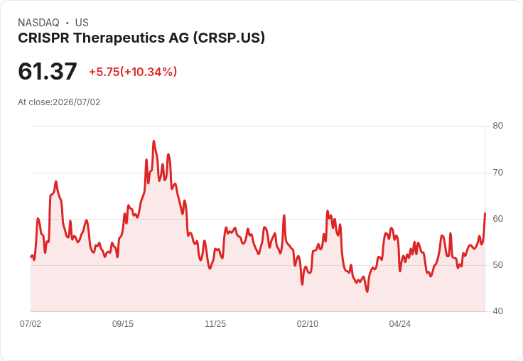 【21:55 即時新聞】CRISPR Therapeutics AG(CRSP) 盤中飆漲逾10%:技術指標轉強、多頭動能升溫