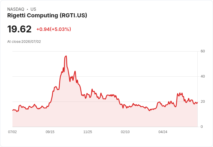 【22:16 即時新聞】Rigetti Computing(RGTI) 盤中飆漲逾5% K值回升、MACD收斂帶動技術性反彈