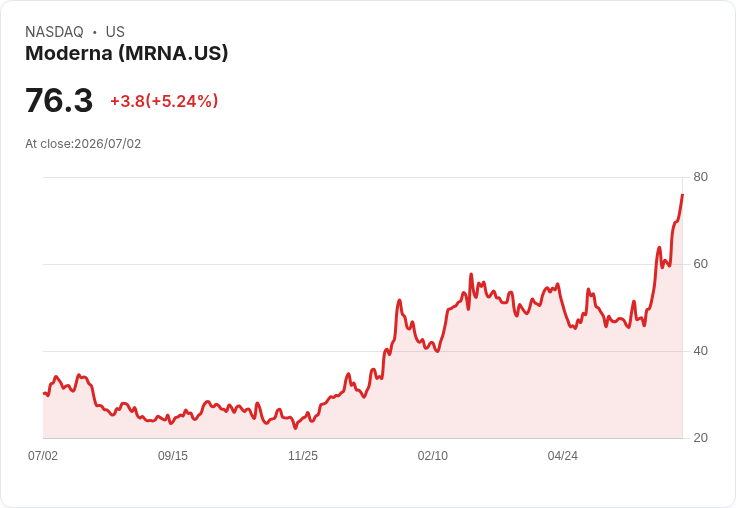 【21:34 即時新聞】Moderna(MRNA) 勁揚逾5%:管線擴張與疫苗審查進展點火買氣
