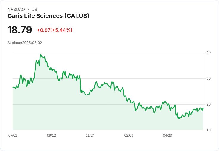 【00:03 即時新聞】Caris Life Sciences(CAI) 盤中大漲5.44％ ：KD高檔、MACD持續翻多支撐買盤