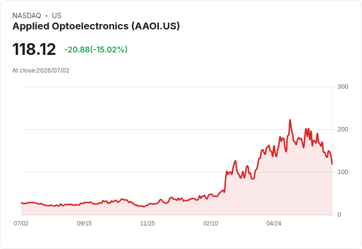 【23:57 即時新聞】Applied Optoelectronics(AAOI) 重挫15％：隨AI與記憶體族群同步回檔
