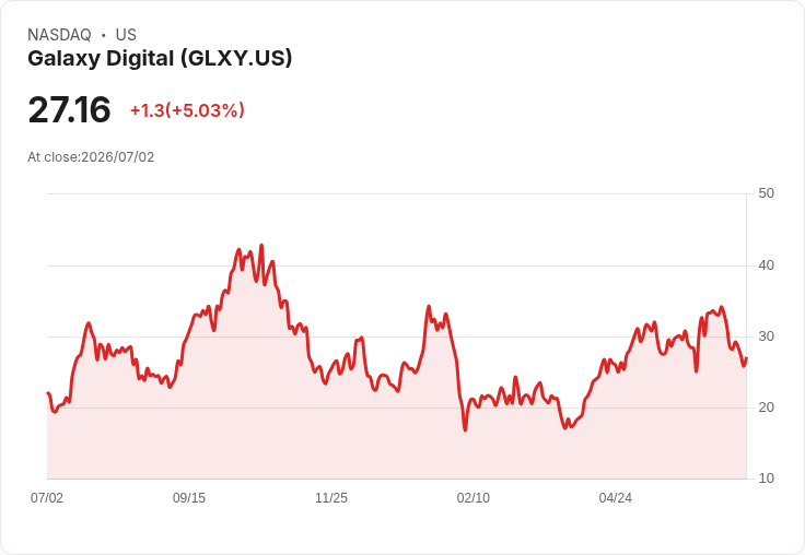 【21:35 即時新聞】Galaxy Digital(GLXY) 急漲5.2% 逆勢受 AI 基礎建設題材與量化評價撐腰