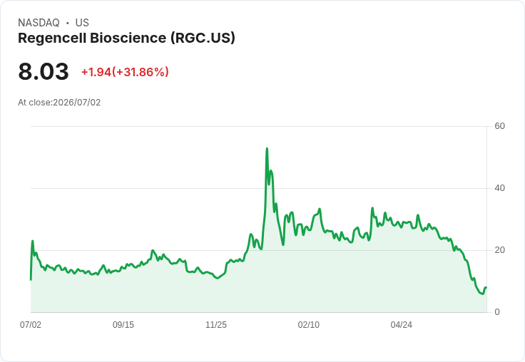 Regencell生技股價驟升35％！短期擠壓現象引發市場熱議