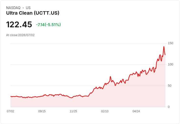 【22:25 即時新聞】Ultra Clean(UCTT) 早盤重挫逾5% 盤中獲利了結賣壓湧現