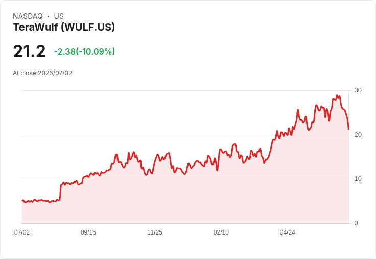 【23:17 即時新聞】TeraWulf(WULF) 重挫逾10%/高空頭部位引發賣壓擔憂